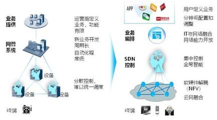 以SDN/NFV為關鍵技術，驅動網(wǎng)絡產(chǎn)品技術研發(fā)與架構重構